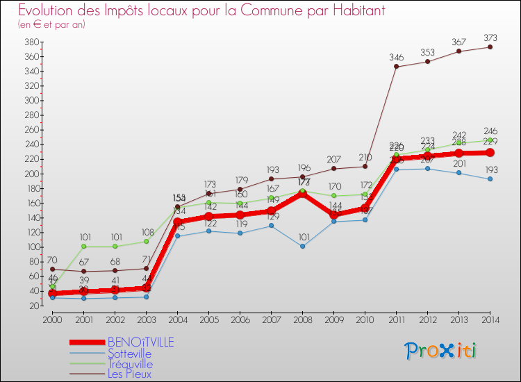 Evolution et montant des impôts locaux par Habitant pour BENOîTVILLE et les communes proches de 2000 à 2014 Comparaison des impôts locaux par habitant pour BENOîTVILLE et les communes voisines de 2000 à 2014