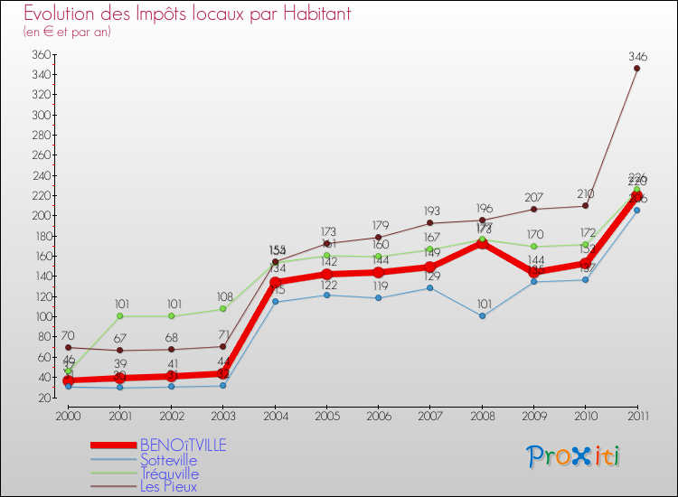 Evolution et montant des impôts locaux par Habitant pour BENOîTVILLE et les communes proches Comparaison des impôts locaux par habitant pour BENOîTVILLE et les communes voisines