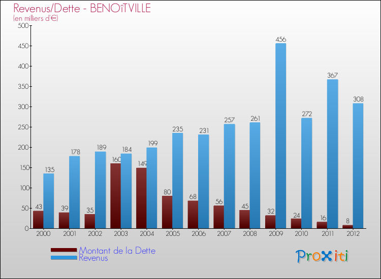 Evolution comparée de la dette et des revenus pour la commune de BENOîTVILLE de 2000 à 2012 Comparaison de la dette et des revenus pour BENOîTVILLE de 2000 à 2012