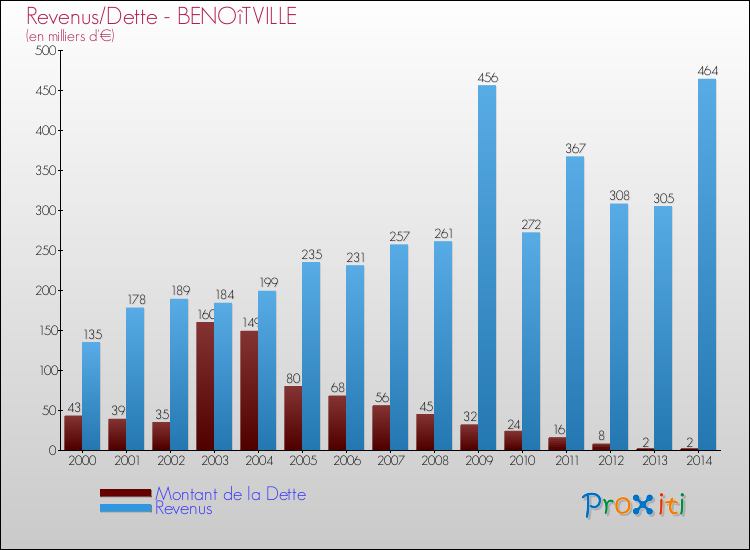 Evolution comparée de la dette et des revenus pour la commune de BENOîTVILLE de 2000 à 2014 Comparaison de la dette et des revenus pour BENOîTVILLE de 2000 à 2014