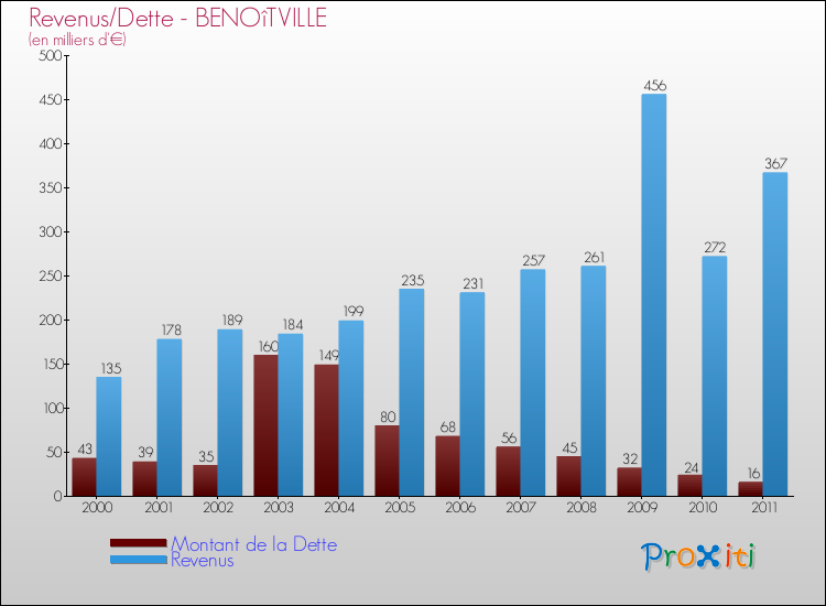 Evolution comparée de la dette et des revenus pour la commune de BENOîTVILLE de 2000 à 2011 Comparaison de la dette et des revenus pour BENOîTVILLE de 2000 à 2011