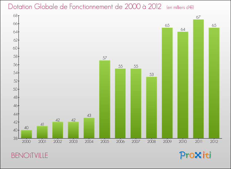 Evolution du montant de la Dotation Globale de Fonctionnement pour la commune de BENOîTVILLE de 2000 à 2012 Evolution du montant de la Dotation Globale de Fonctionnement pour BENOîTVILLE de 2000 à 2012
