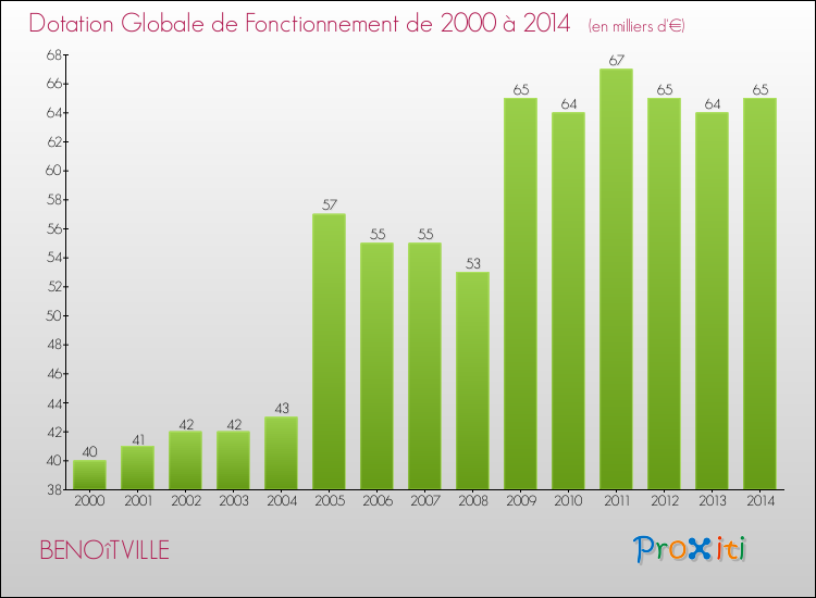 Evolution du montant de la Dotation Globale de Fonctionnement pour la commune de BENOîTVILLE de 2000 à 2014 Evolution du montant de la Dotation Globale de Fonctionnement pour BENOîTVILLE de 2000 à 2014