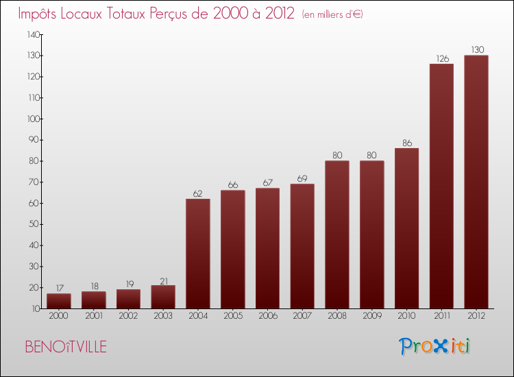 Evolution des Impôts Locaux pour la commune de BENOîTVILLE de 2000 à 2012 Evolution des Impôts Locaux pour BENOîTVILLE de 2000 à 2012