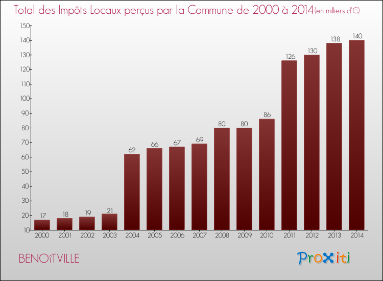 Evolution des Impôts Locaux pour la commune de BENOîTVILLE de 2000 à 2014 Evolution des Impôts Locaux pour BENOîTVILLE de 2000 à 2014