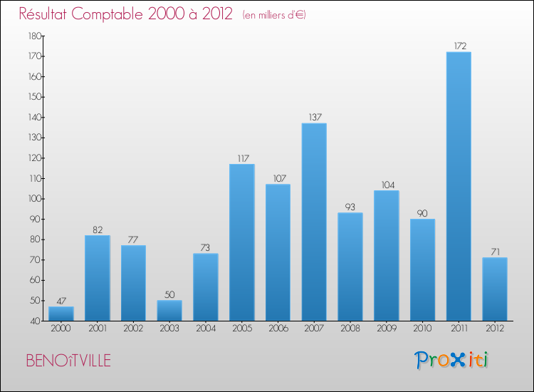 Evolution du résultat comptable pour la commune de BENOîTVILLE de 2000 à 2012 Evolution du résultat comptable pour BENOîTVILLE de 2000 à 2012