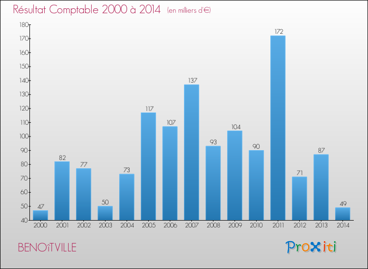Evolution du résultat comptable pour la commune de BENOîTVILLE de 2000 à 2014 Evolution du résultat comptable pour BENOîTVILLE de 2000 à 2014