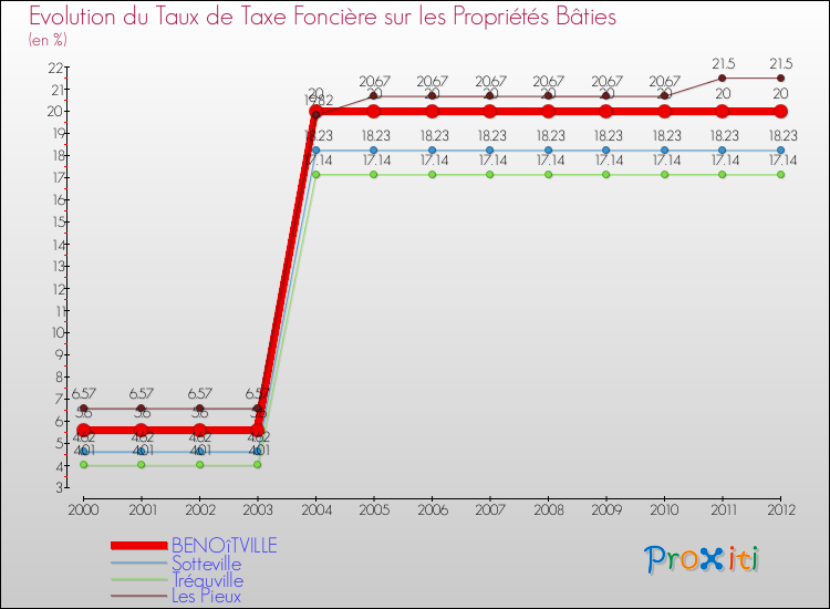 Evolution du taux de la taxe foncière sur le bati pour BENOîTVILLE et les communes proches de 2000 à 2012 Comparaison des taux de taxe foncière sur le bati pour BENOîTVILLE et les communes voisines de 2000 à 2012