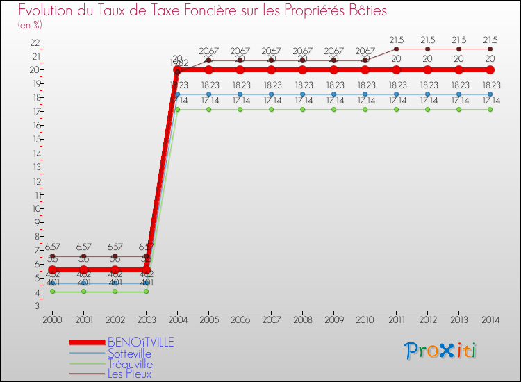 Evolution du taux de la taxe foncière sur le bati pour BENOîTVILLE et les communes proches de 2000 à 2014 Comparaison des taux de taxe foncière sur le bati pour BENOîTVILLE et les communes voisines de 2000 à 2014