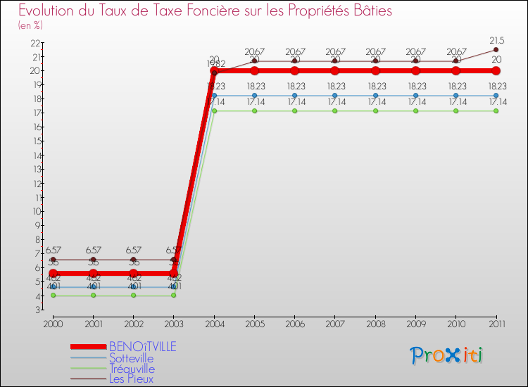 Evolution du taux de la taxe foncière sur le bati pour BENOîTVILLE et les communes proches Comparaison des taux de taxe foncière sur le bati pour BENOîTVILLE et les communes voisines
