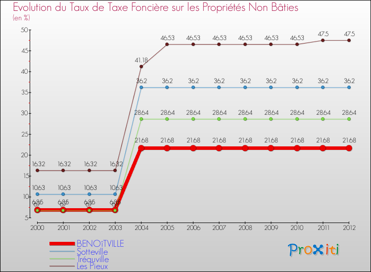 Evolution du taux de la taxe foncière sur les immeubles et terrains non batis pour BENOîTVILLE et les communes proches de 2000 à 2012 Comparaison des taux de la taxe foncière sur les immeubles et terrains non batis pour BENOîTVILLE et les communes voisines de 2000 à 2012