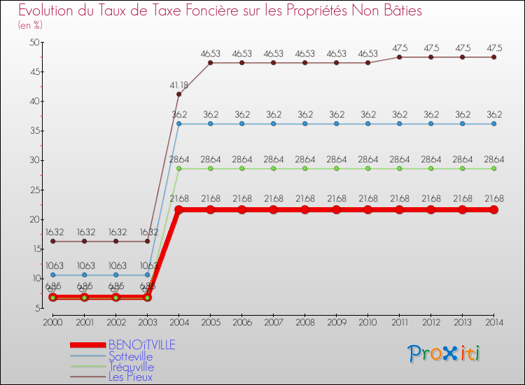 Evolution du taux de la taxe foncière sur les immeubles et terrains non batis pour BENOîTVILLE et les communes proches de 2000 à 2014 Comparaison des taux de la taxe foncière sur les immeubles et terrains non batis pour BENOîTVILLE et les communes voisines de 2000 à 2014