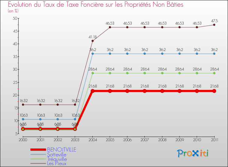 Evolution du taux de la taxe foncière sur les immeubles et terrains non batis pour BENOîTVILLE et les communes proches Comparaison des taux de la taxe foncière sur les immeubles et terrains non batis pour BENOîTVILLE et les communes voisines