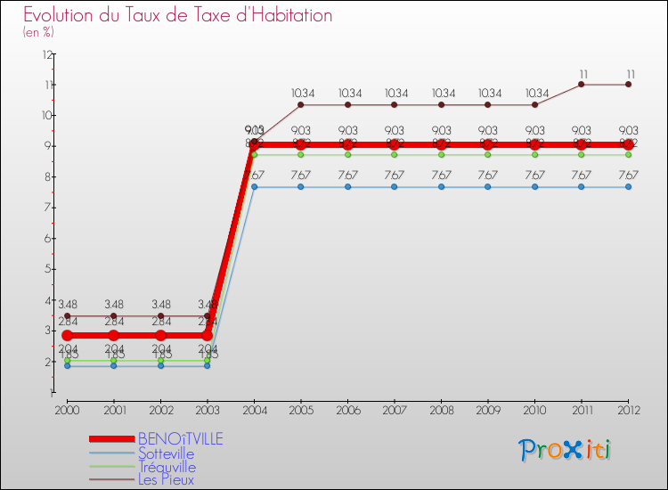 Evolution du taux de la taxe d'habitation pour BENOîTVILLE et les communes proches Comparaison des taux de la taxe d'habitation pour BENOîTVILLE et les communes voisines