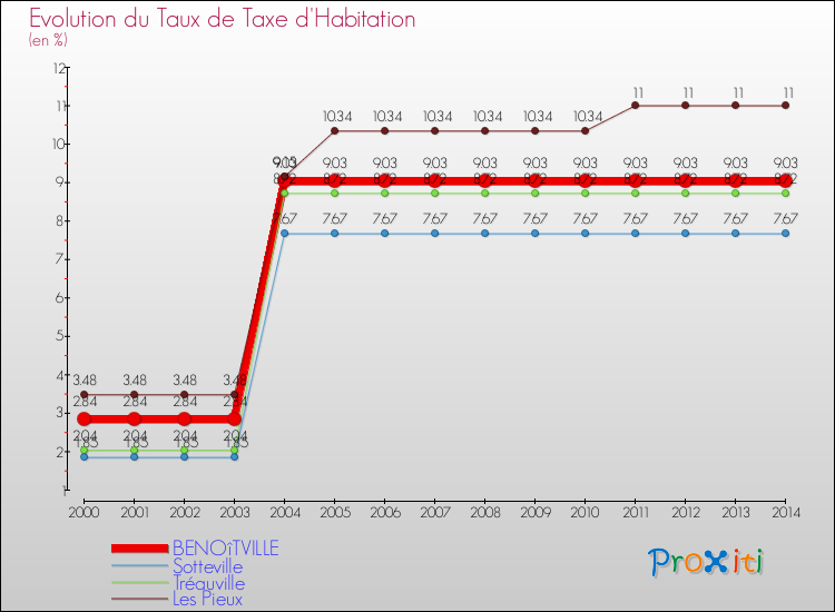 Evolution du taux de la taxe d'habitation pour BENOîTVILLE et les communes proches de 2000 à 2014 Comparaison des taux de la taxe d'habitation pour BENOîTVILLE et les communes voisines de 2000 à 2014
