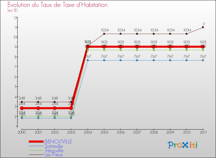 Evolution du taux de la taxe d'habitation pour BENOîTVILLE et les communes proches Comparaison des taux de la taxe d'habitation pour BENOîTVILLE et les communes voisines