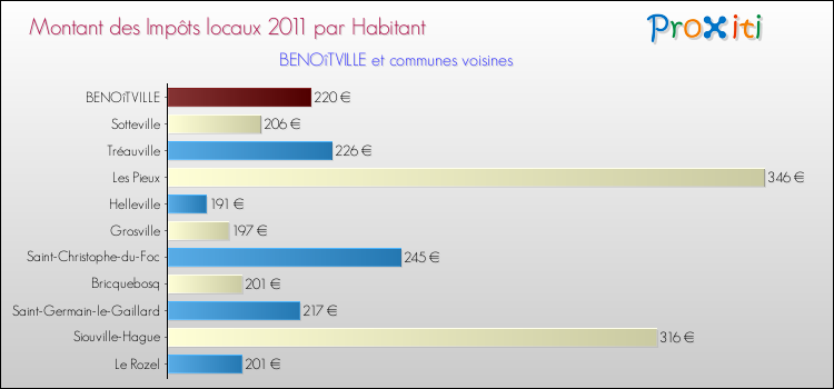 Montant des impôts locaux par Habitant pour BENOîTVILLE et les communes proches Comparaison des impôts locaux par habitant pour BENOîTVILLE et les communes voisines
