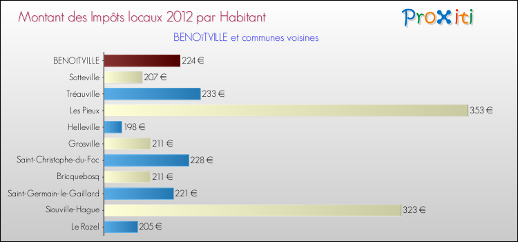 Montant des impôts locaux par Habitant pour BENOîTVILLE et les communes proches Comparaison des impôts locaux par habitant pour BENOîTVILLE et les communes voisines