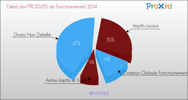 Décomposition du Budget de Fonctionnement 2014 de la commune de BENOîTVILLE Budget de Fonctionnement 2014 pour la commune de BENOîTVILLE