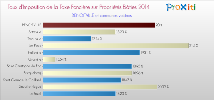 Taux d'imposition de la taxe foncière sur le bati 2014 pour BENOîTVILLE et les communes proches Comparaison des taux d'imposition de la taxe foncière sur le bati 2014 pour BENOîTVILLE et les communes voisines