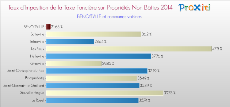 Taux d'imposition de la taxe foncière sur les immeubles et terrains non batis 2014 pour BENOîTVILLE et les communes proches Comparaison des taux d'imposition de la taxe foncière sur les immeubles et terrains non batis 2014 pour BENOîTVILLE et les communes voisines