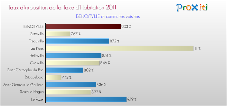 Taux d'imposition de la taxe d'habitation 2011 pour BENOîTVILLE et les communes proches Comparaison des taux d'imposition de la taxe d'habitation 2011 pour BENOîTVILLE et les communes voisines
