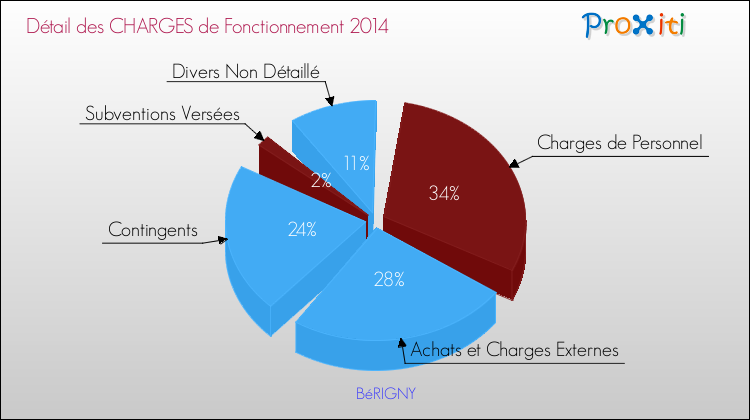 Décomposition des Charges de Fonctionnement 2014 de la commune de BéRIGNY Charges de Fonctionnement 2014 pour la commune de BéRIGNY