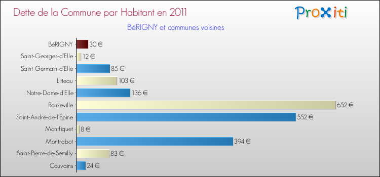 Dette par habitant de la commune en 2011 pour BéRIGNY et les communes proches Comparaison de la dette par habitant de la commune en 2011 pour BéRIGNY et les communes voisines