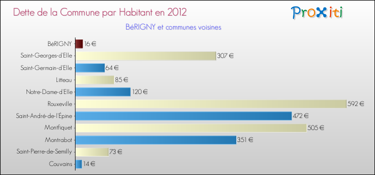 Dette par habitant de la commune en 2012 pour BéRIGNY et les communes proches Comparaison de la dette par habitant de la commune en 2012 pour BéRIGNY et les communes voisines