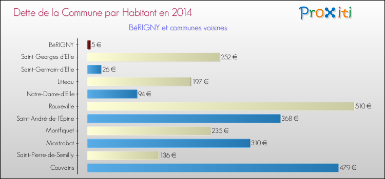 Dette par habitant de la commune en 2014 pour BéRIGNY et les communes proches Comparaison de la dette par habitant de la commune en 2014 pour BéRIGNY et les communes voisines