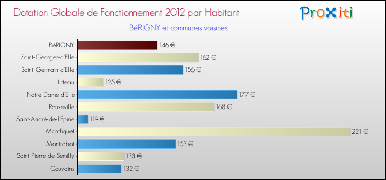 Montant des dotations globales de fonctionnement DGF par Habitant pour BéRIGNY et les communes proches Comparaison des des dotations globales de fonctionnement DGF par habitant pour BéRIGNY et les communes voisines