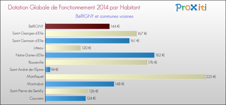 Montant des dotations globales de fonctionnement DGF par Habitant pour BéRIGNY et les communes proches en 2014. Comparaison des des dotations globales de fonctionnement DGF par habitant pour BéRIGNY et les communes voisines en 2014.