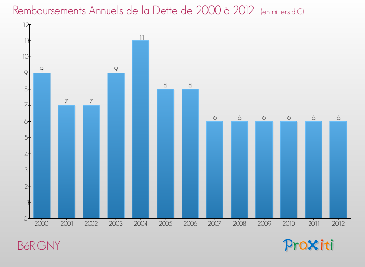Evolution de l'annuité de la dette pour la commune de BéRIGNY de 2000 à 2012 Annuités de la dette pour BéRIGNY de 2000 à 2012