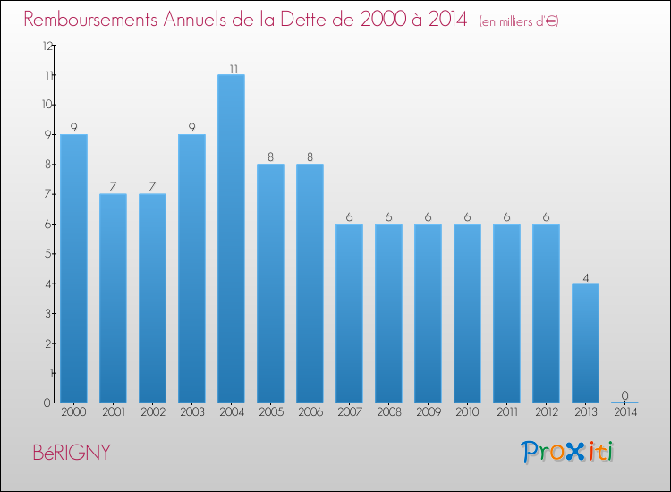 Evolution de l'annuité de la dette pour la commune de BéRIGNY de 2000 à 2014 Annuités de la dette pour BéRIGNY de 2000 à 2014