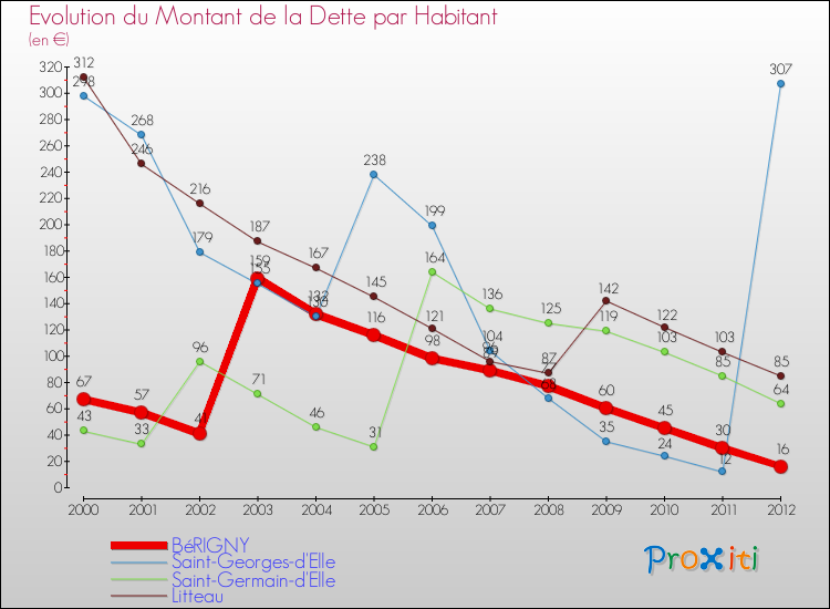 Evolution de la dette par habitant pour la commune de BéRIGNY et les communes proches de 2000 à 2012 Comparaison de la dette par habitant pour BéRIGNY et les communes voisines de 2000 à 2012