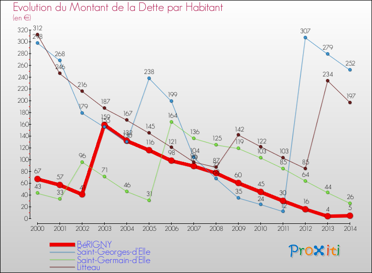 Evolution de la dette par habitant pour la commune de BéRIGNY et les communes proches de 2000 à 2014 Comparaison de la dette par habitant pour BéRIGNY et les communes voisines de 2000 à 2014