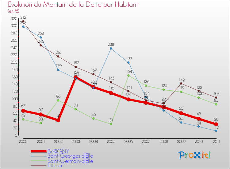Evolution de la dette par habitant pour la commune de BéRIGNY et les communes proches Comparaison de la dette par habitant pour BéRIGNY et les communes voisines