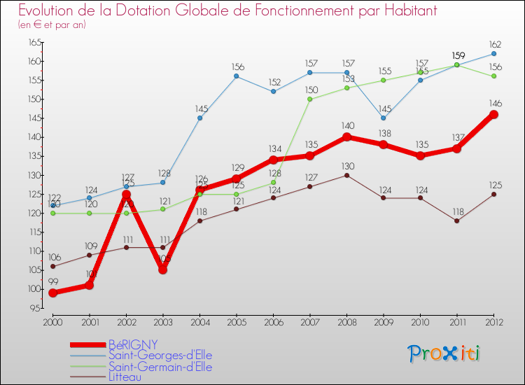 Evolution et montant de la dotation globale de fonctionnement par Habitant pour BéRIGNY et les communes proches Comparaison des dotations globales de fonctionnement par habitant pour BéRIGNY et les communes voisines