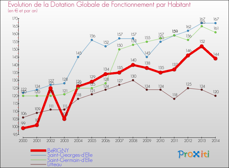 Evolution et montant de la dotation globale de fonctionnement par Habitant pour BéRIGNY et les communes proches de 2000 à 2014. Comparaison des dotations globales de fonctionnement par habitant pour BéRIGNY et les communes voisines de 2000 à 2014.