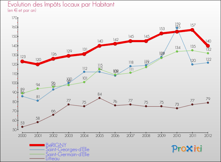 Evolution et montant des impôts locaux par Habitant pour BéRIGNY et les communes proches Comparaison des impôts locaux par habitant pour BéRIGNY et les communes voisines