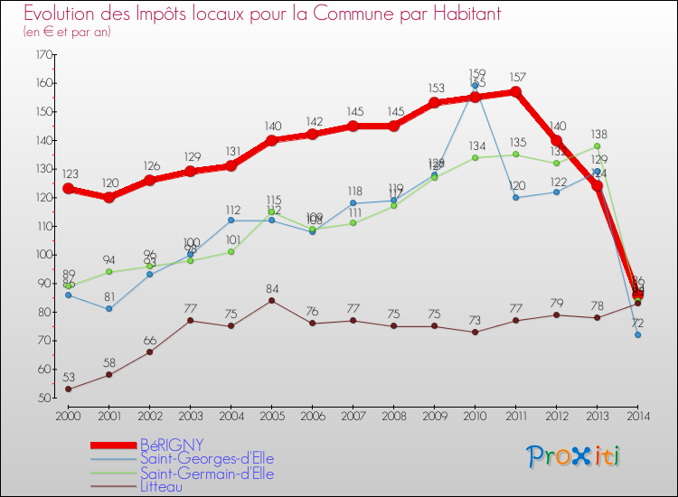 Evolution et montant des impôts locaux par Habitant pour BéRIGNY et les communes proches de 2000 à 2014 Comparaison des impôts locaux par habitant pour BéRIGNY et les communes voisines de 2000 à 2014