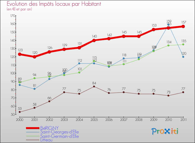 Evolution et montant des impôts locaux par Habitant pour BéRIGNY et les communes proches Comparaison des impôts locaux par habitant pour BéRIGNY et les communes voisines
