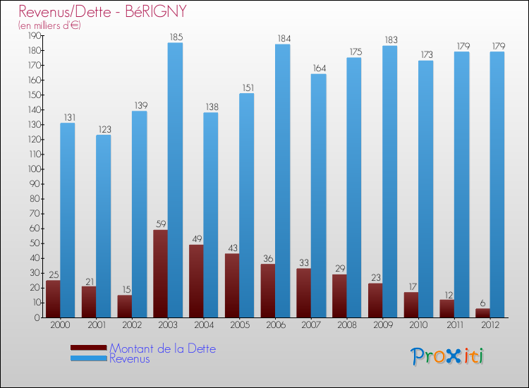 Evolution comparée de la dette et des revenus pour la commune de BéRIGNY de 2000 à 2012 Comparaison de la dette et des revenus pour BéRIGNY de 2000 à 2012