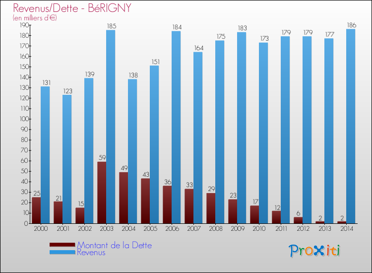 Evolution comparée de la dette et des revenus pour la commune de BéRIGNY de 2000 à 2014 Comparaison de la dette et des revenus pour BéRIGNY de 2000 à 2014