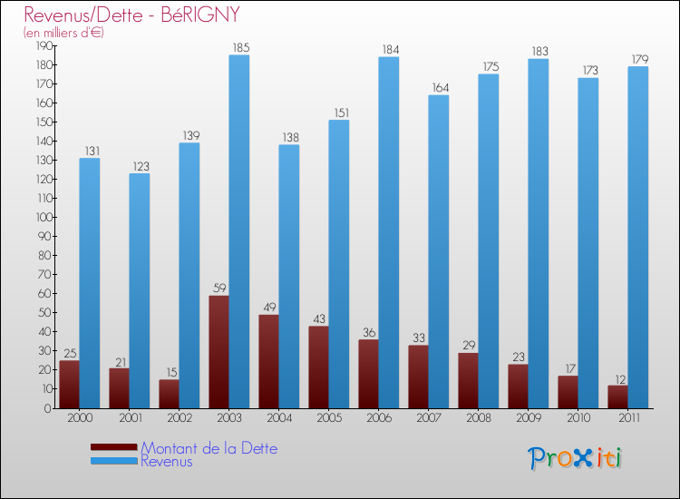 Evolution comparée de la dette et des revenus pour la commune de BéRIGNY de 2000 à 2011 Comparaison de la dette et des revenus pour BéRIGNY de 2000 à 2011