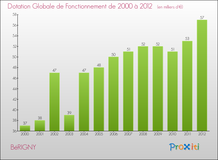 Evolution du montant de la Dotation Globale de Fonctionnement pour la commune de BéRIGNY de 2000 à 2012 Evolution du montant de la Dotation Globale de Fonctionnement pour BéRIGNY de 2000 à 2012