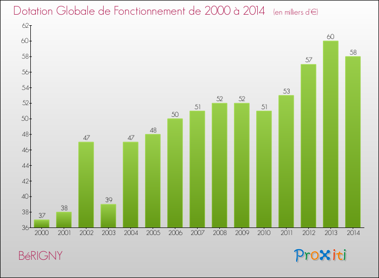 Evolution du montant de la Dotation Globale de Fonctionnement pour la commune de BéRIGNY de 2000 à 2014 Evolution du montant de la Dotation Globale de Fonctionnement pour BéRIGNY de 2000 à 2014