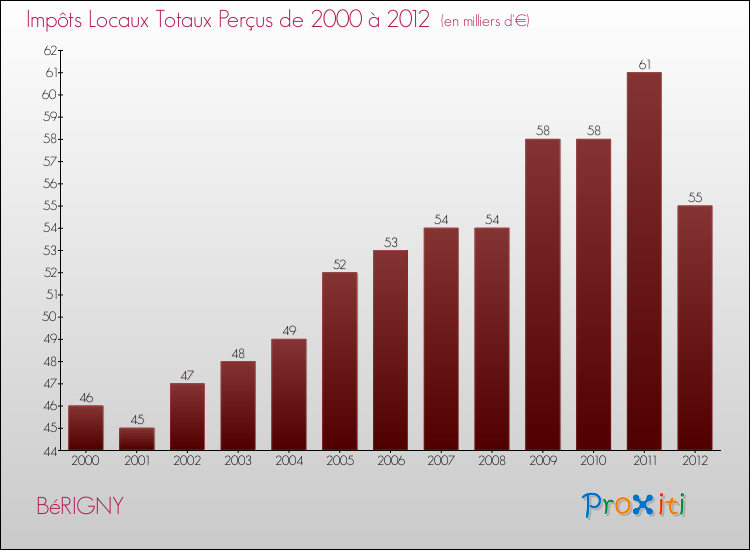 Evolution des Impôts Locaux pour la commune de BéRIGNY de 2000 à 2012 Evolution des Impôts Locaux pour BéRIGNY de 2000 à 2012