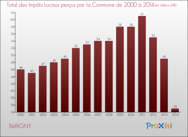 Evolution des Impôts Locaux pour la commune de BéRIGNY de 2000 à 2014 Evolution des Impôts Locaux pour BéRIGNY de 2000 à 2014