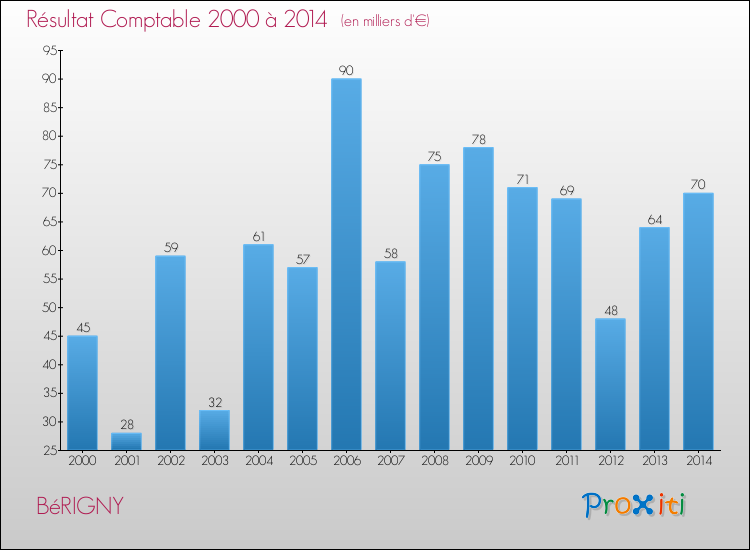 Evolution du résultat comptable pour la commune de BéRIGNY de 2000 à 2014 Evolution du résultat comptable pour BéRIGNY de 2000 à 2014